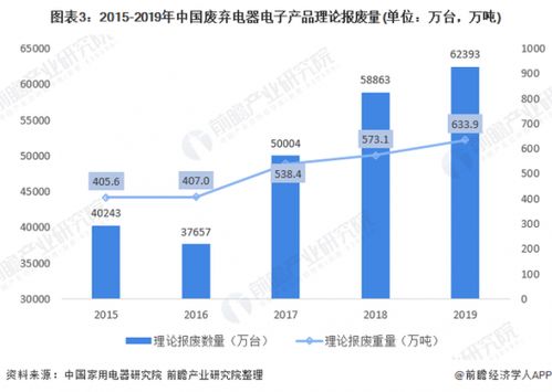 2021年中國廢棄電器電子產品回收處理市場現狀分析 報廢量上升，行業市場前景較大