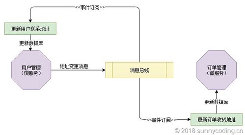 Asp.net Core Web API下事件驅動型架構的實現（五） 在微服務中使用自我監聽模式保證數據庫更新與消息派發的可靠性——數據處理服務